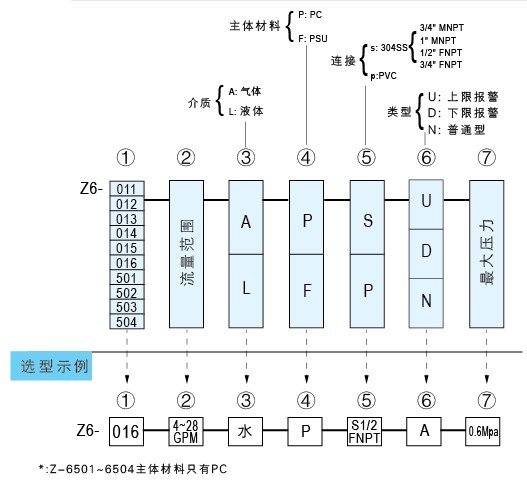 Z-6011A、Z-6012A、Z-6013A、Z-6014A、Z-6015A、Z-6016A帶報警開關水平流量計